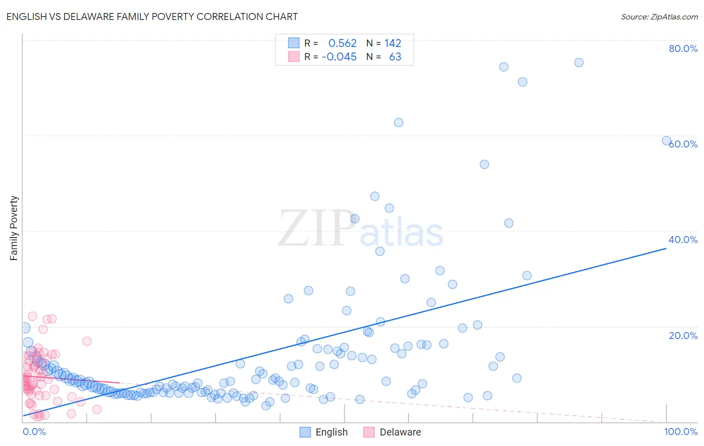 English vs Delaware Family Poverty