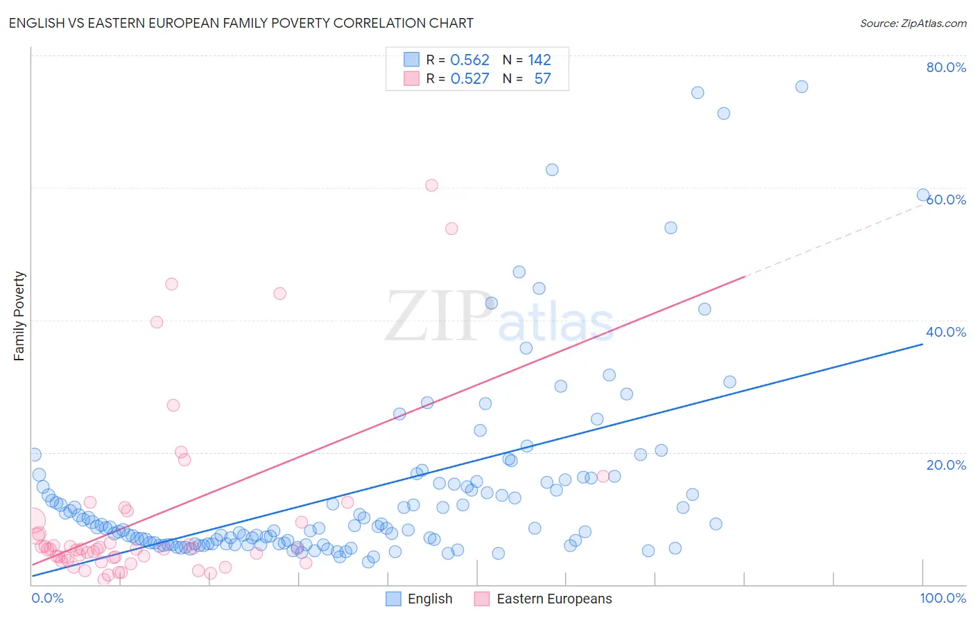 English vs Eastern European Family Poverty