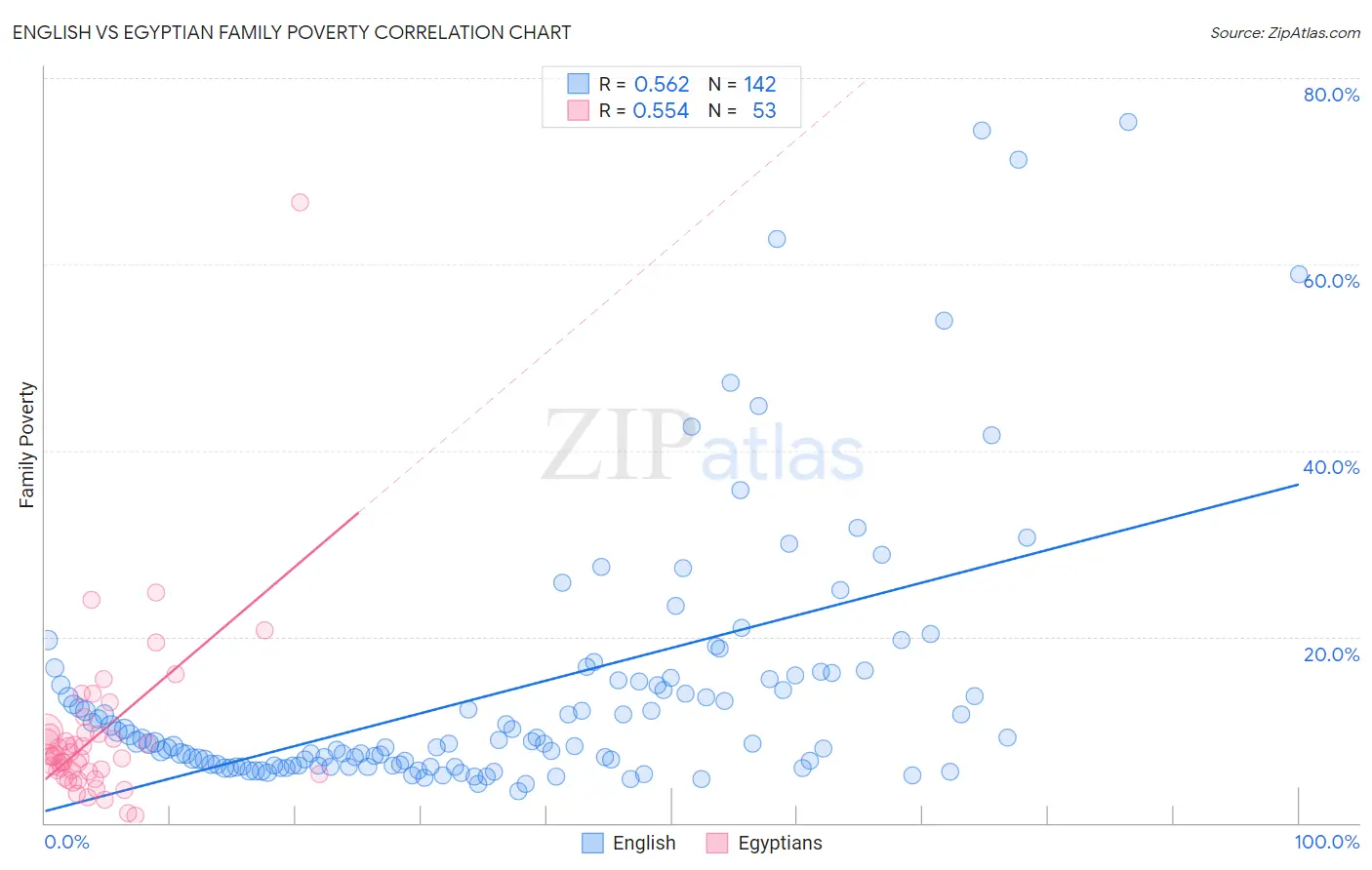 English vs Egyptian Family Poverty