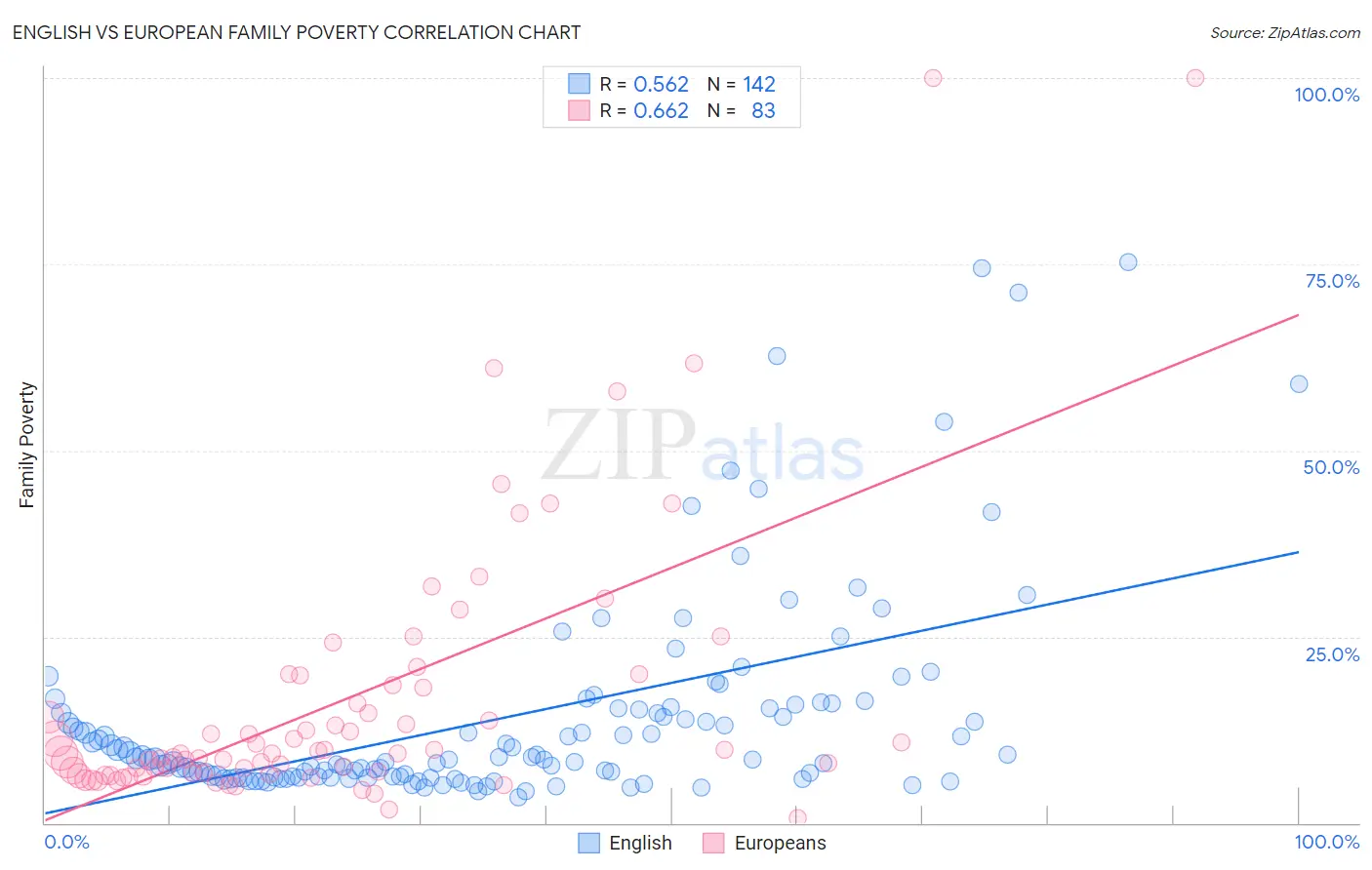 English vs European Family Poverty