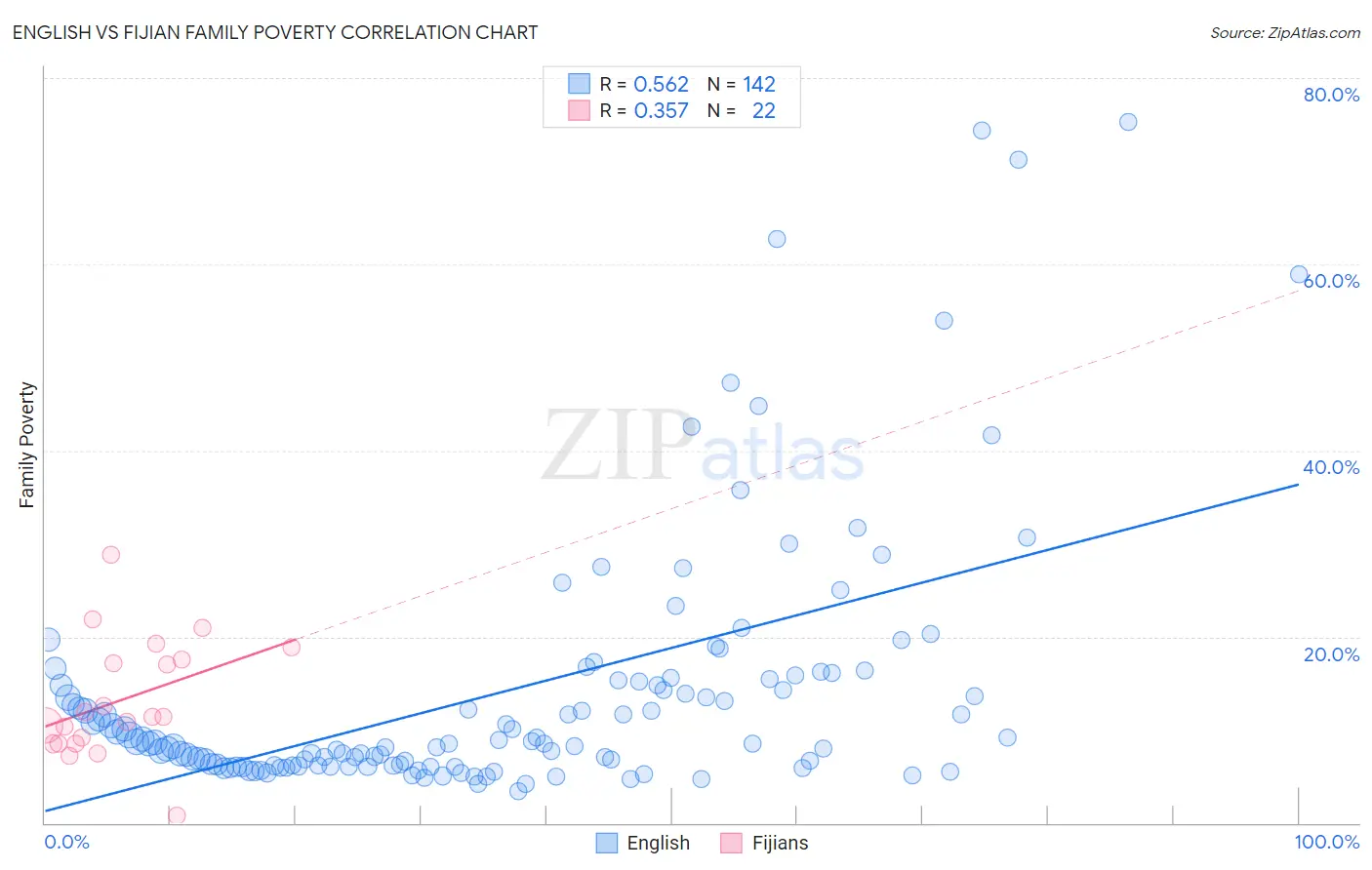 English vs Fijian Family Poverty
