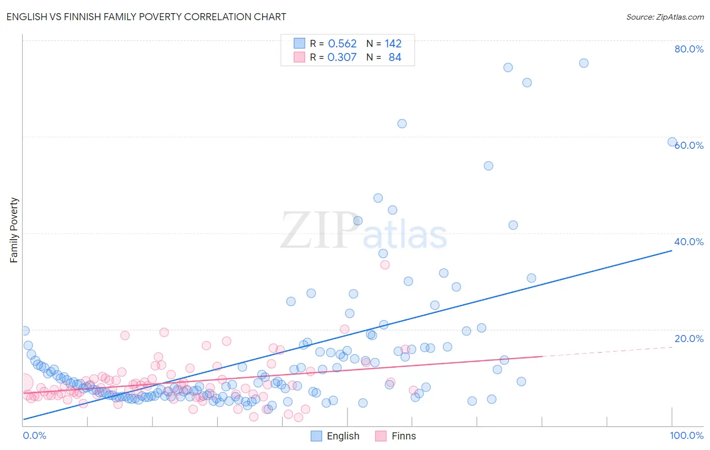 English vs Finnish Family Poverty