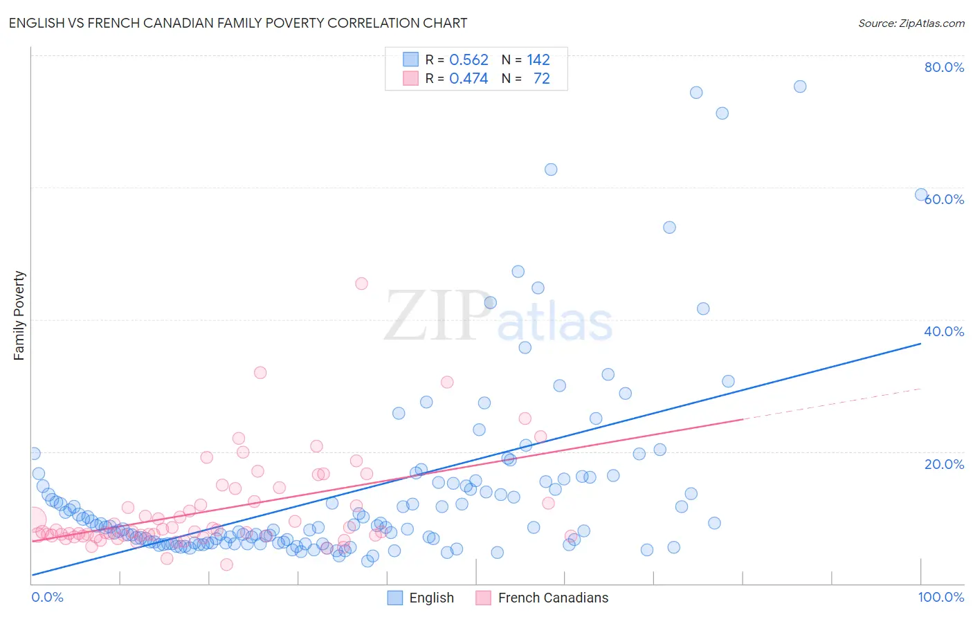 English vs French Canadian Family Poverty