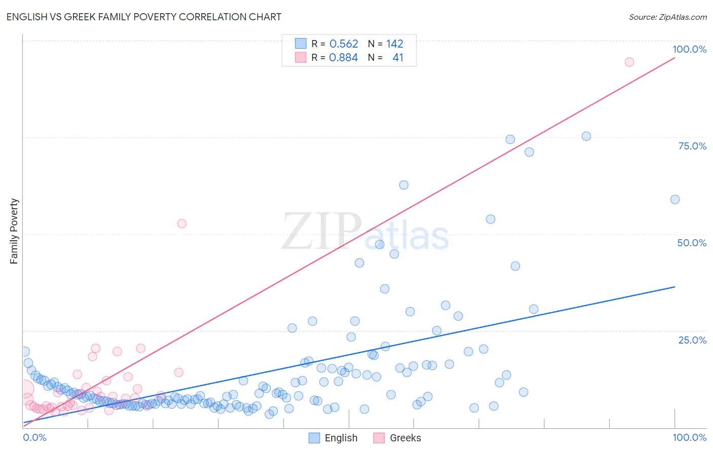 English vs Greek Family Poverty