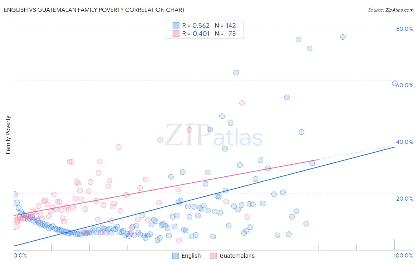 English vs Guatemalan Family Poverty