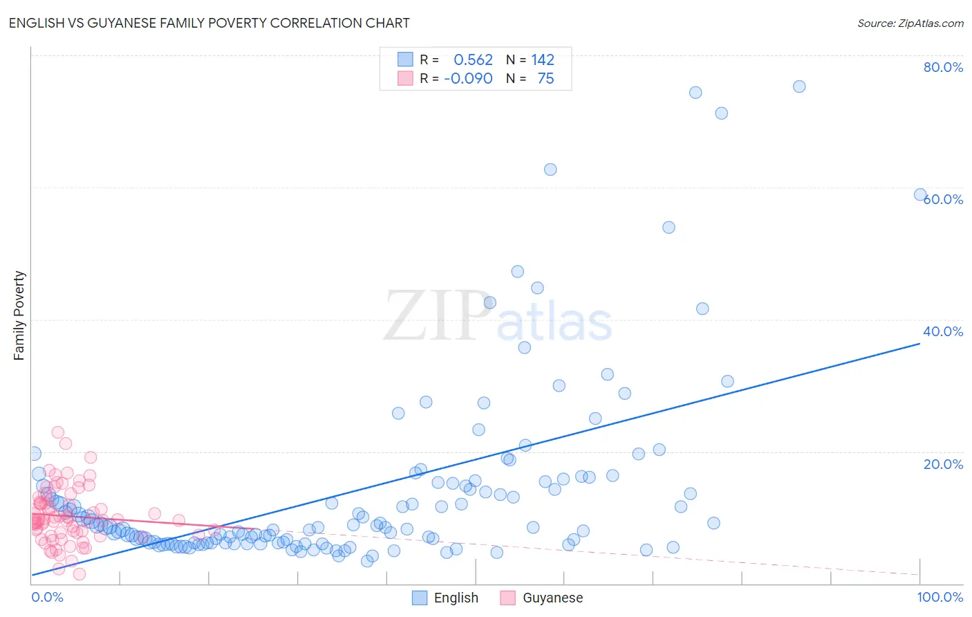 English vs Guyanese Family Poverty