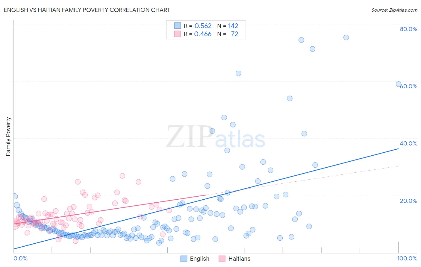 English vs Haitian Family Poverty