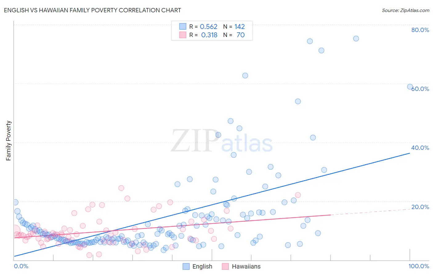 English vs Hawaiian Family Poverty