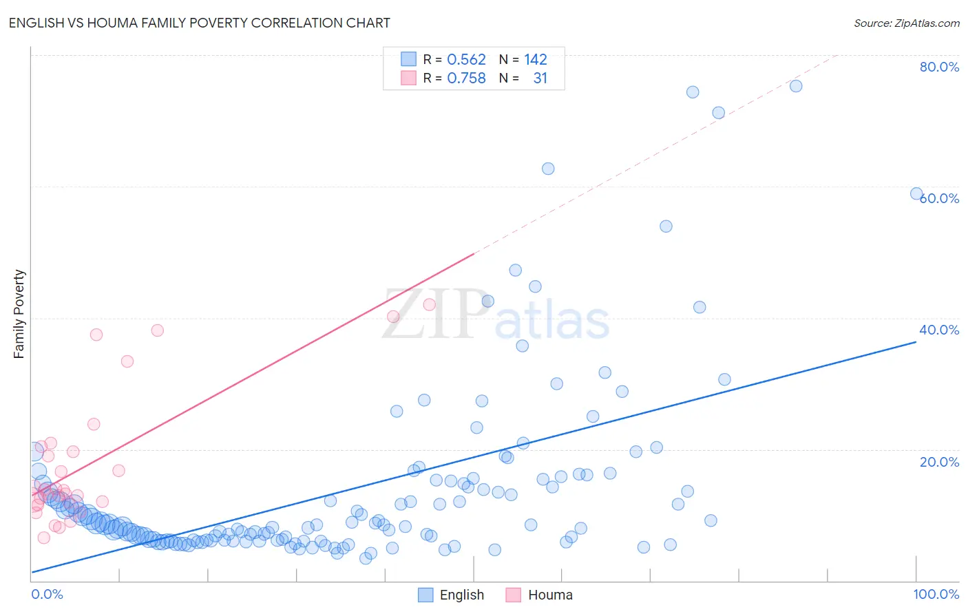 English vs Houma Family Poverty