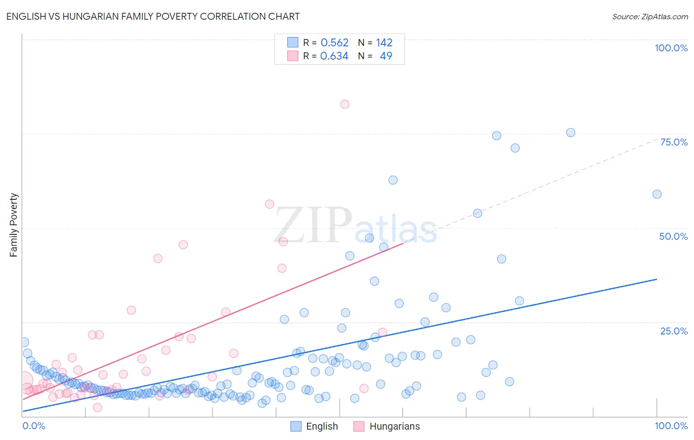 English vs Hungarian Family Poverty