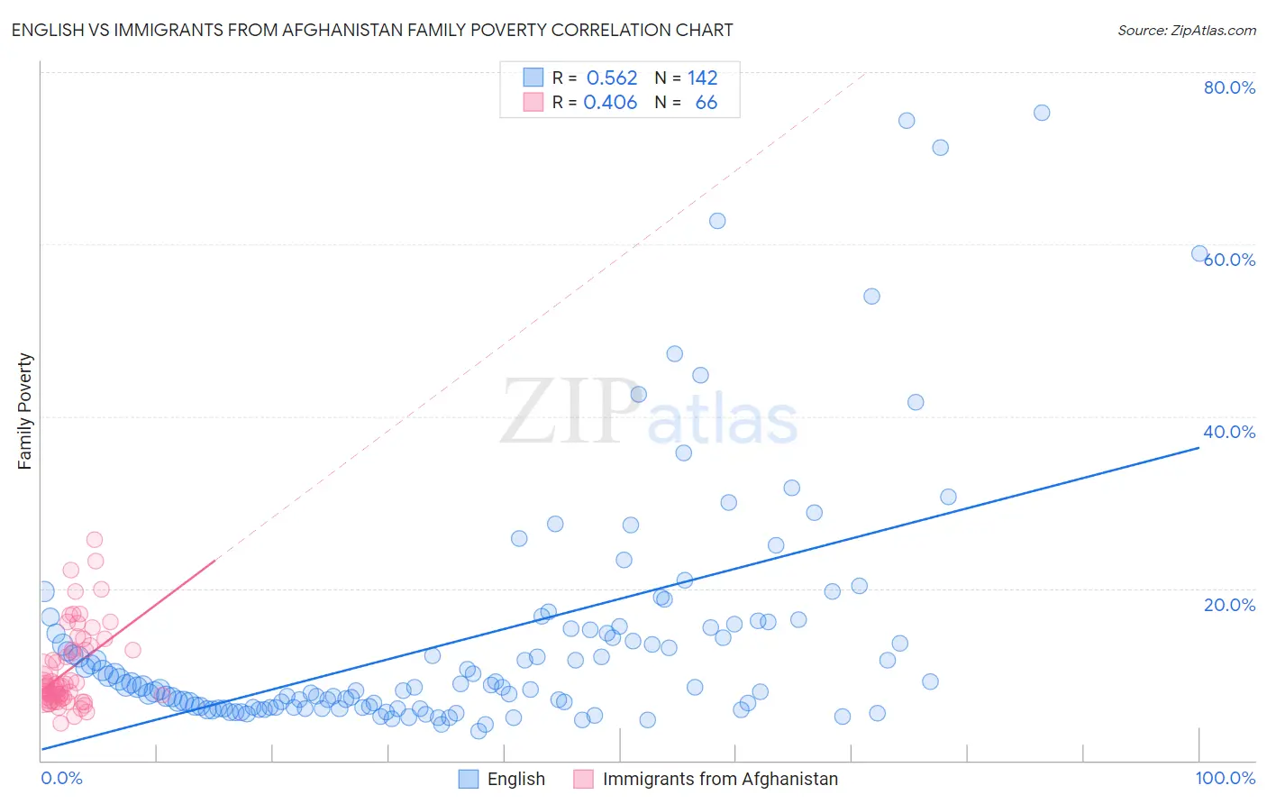 English vs Immigrants from Afghanistan Family Poverty