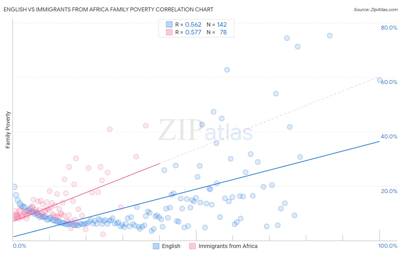 English vs Immigrants from Africa Family Poverty