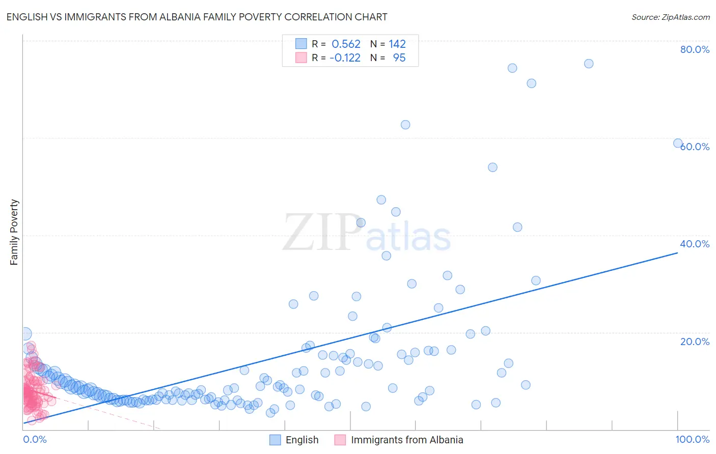 English vs Immigrants from Albania Family Poverty