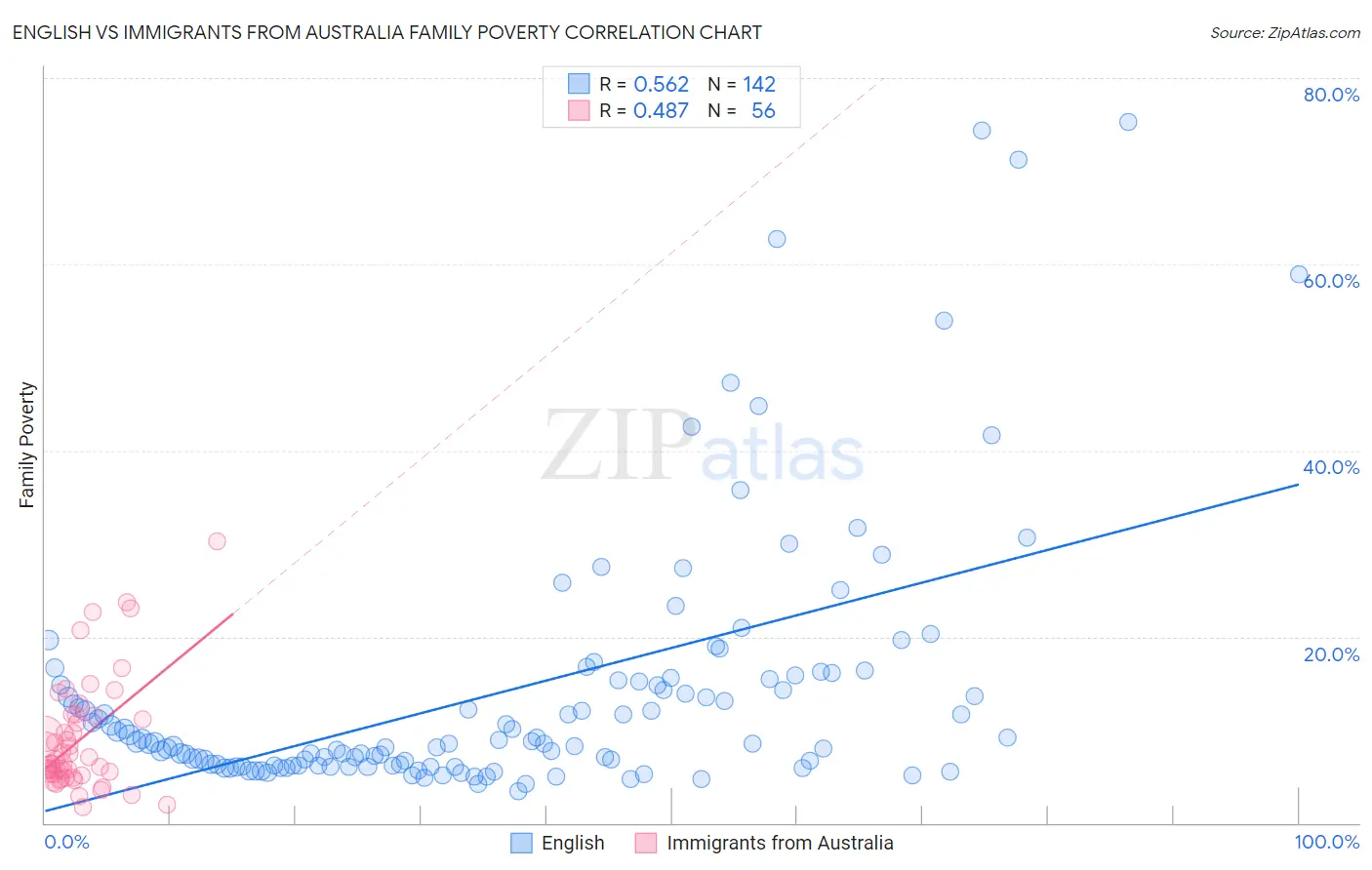 English vs Immigrants from Australia Family Poverty