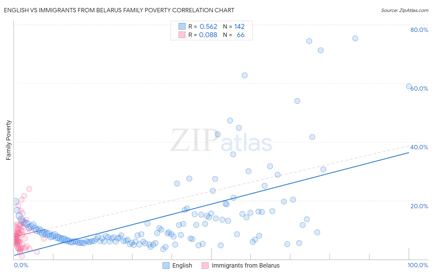 English vs Immigrants from Belarus Family Poverty