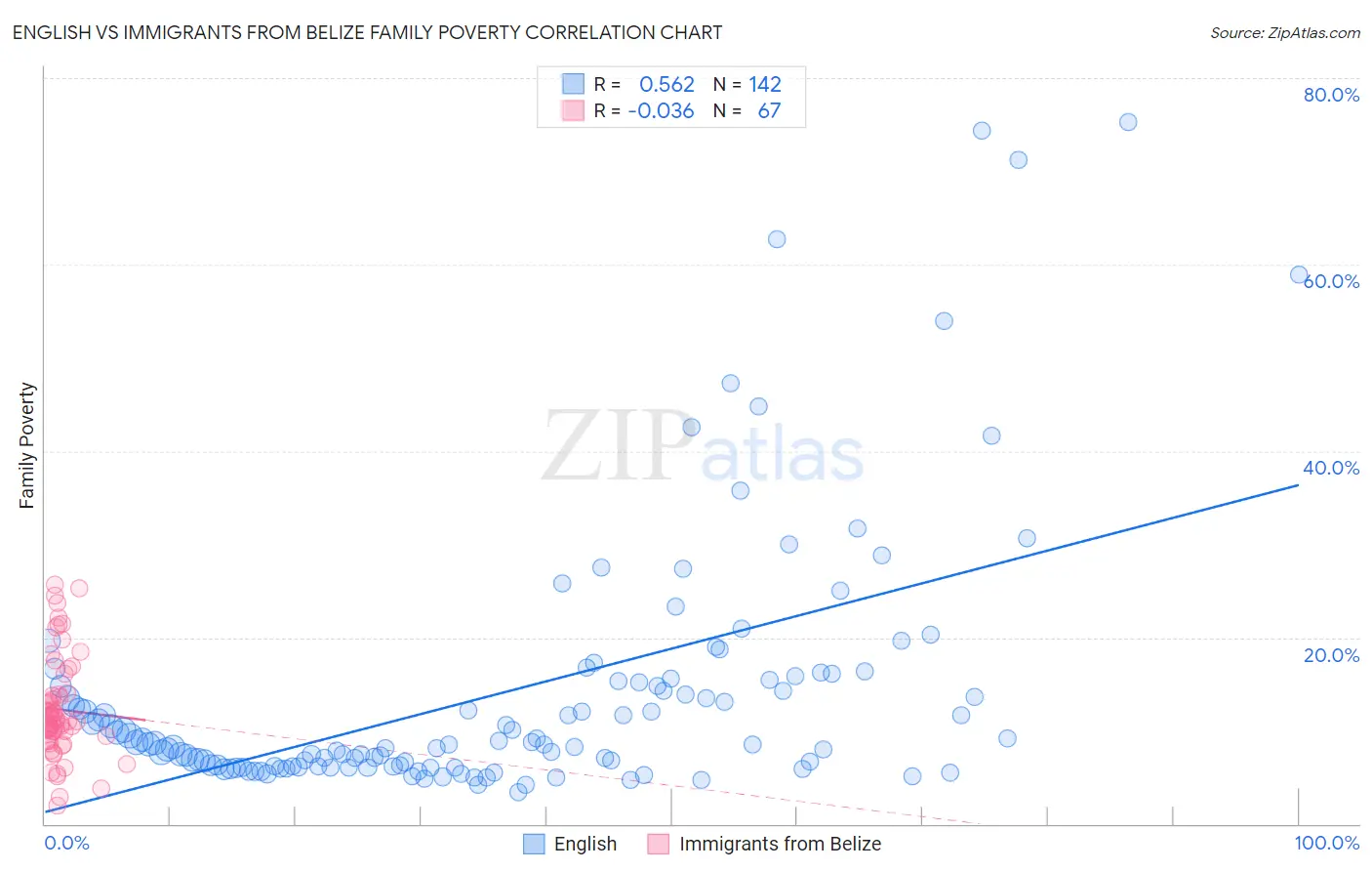 English vs Immigrants from Belize Family Poverty