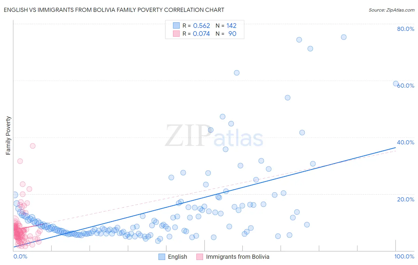 English vs Immigrants from Bolivia Family Poverty