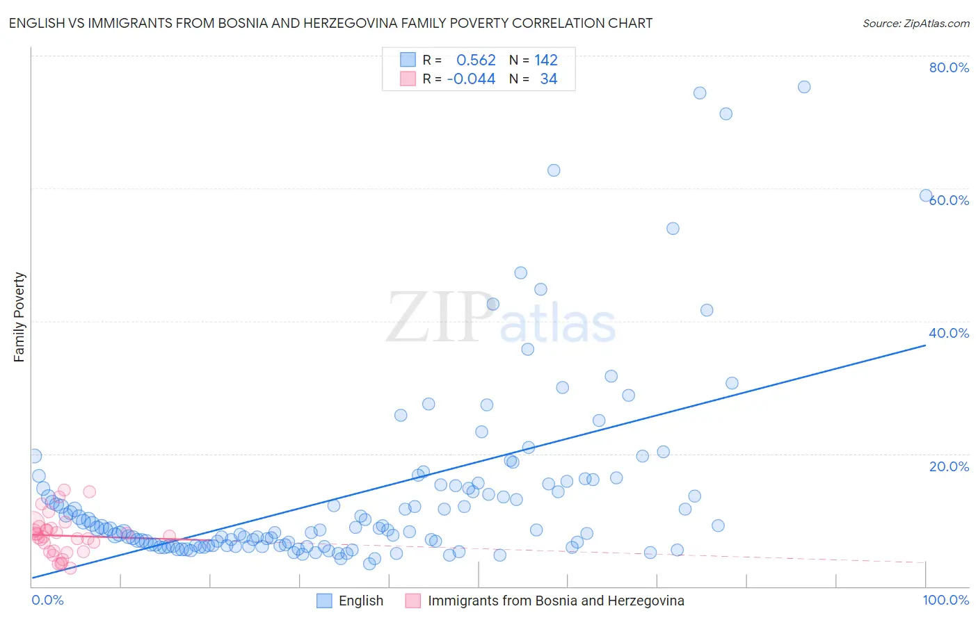 English vs Immigrants from Bosnia and Herzegovina Family Poverty