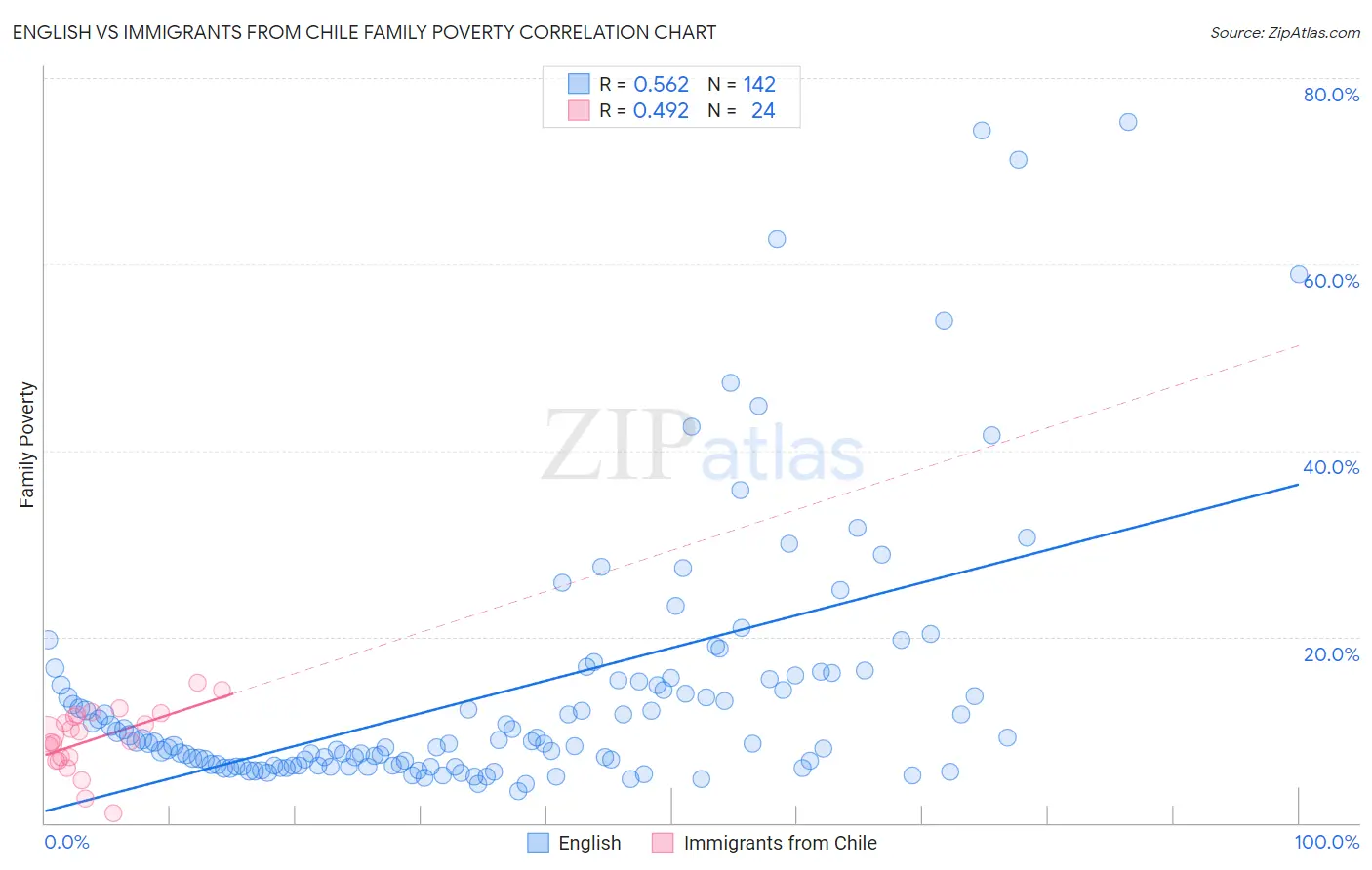 English vs Immigrants from Chile Family Poverty
