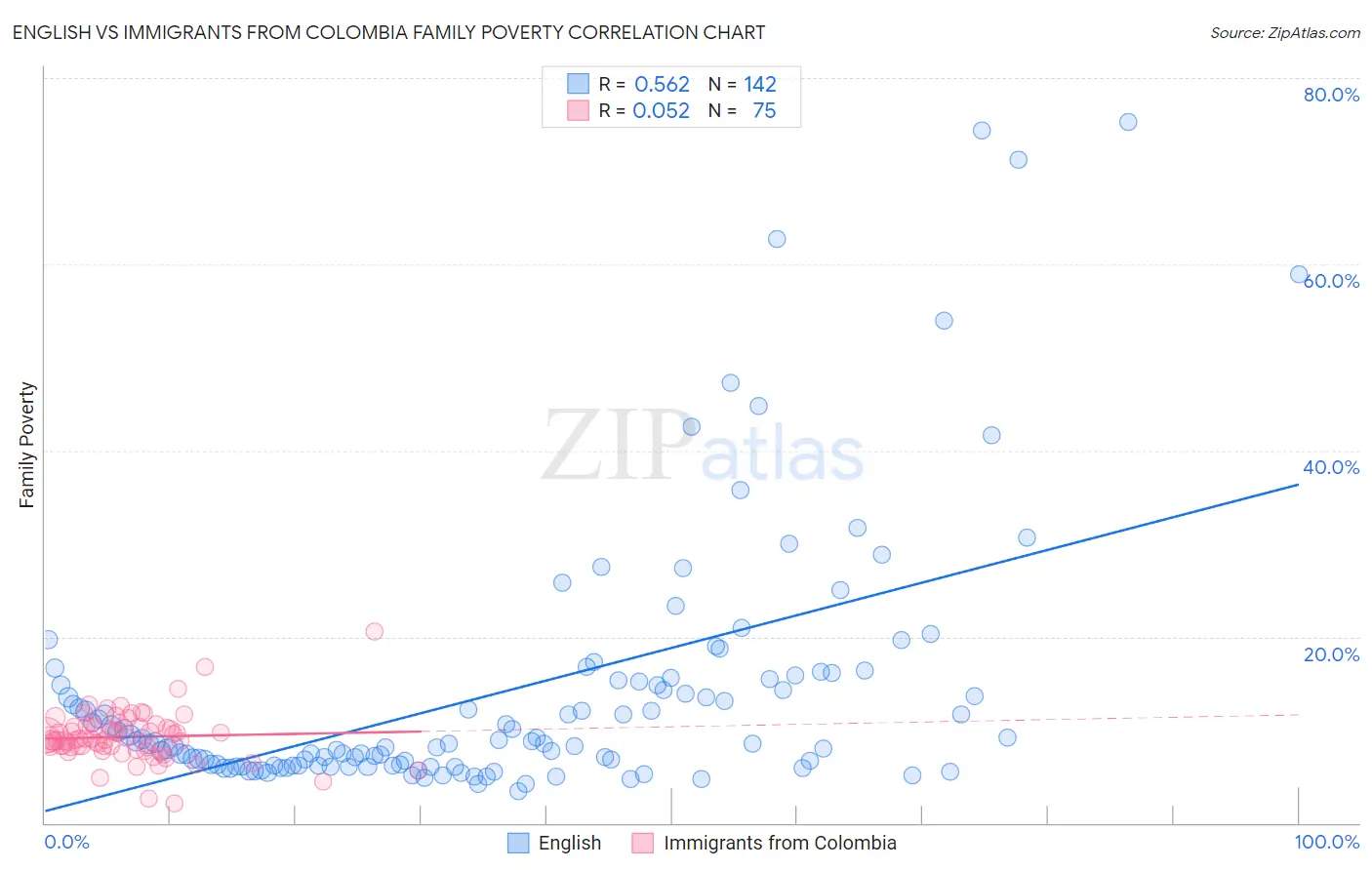 English vs Immigrants from Colombia Family Poverty