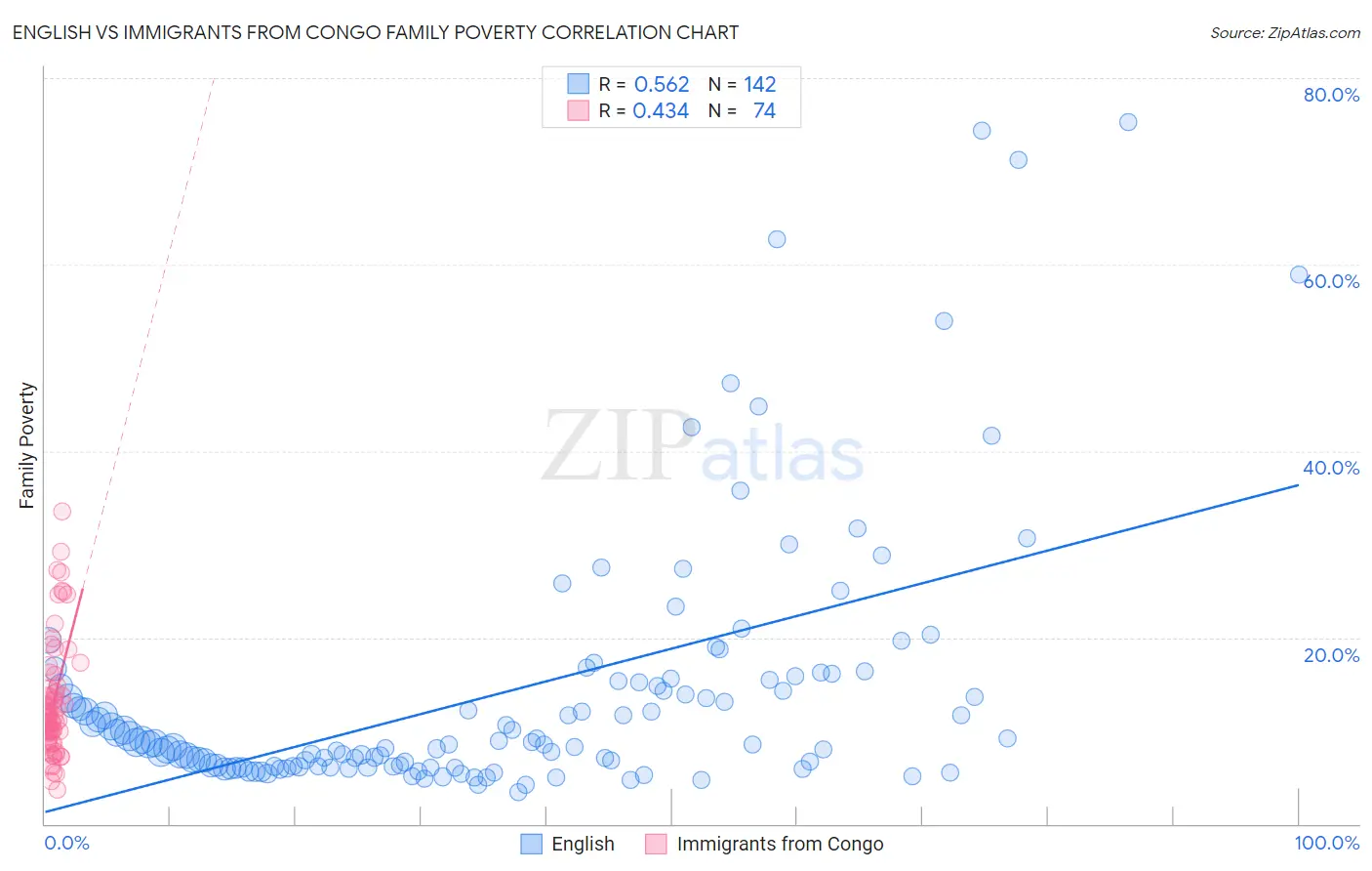 English vs Immigrants from Congo Family Poverty