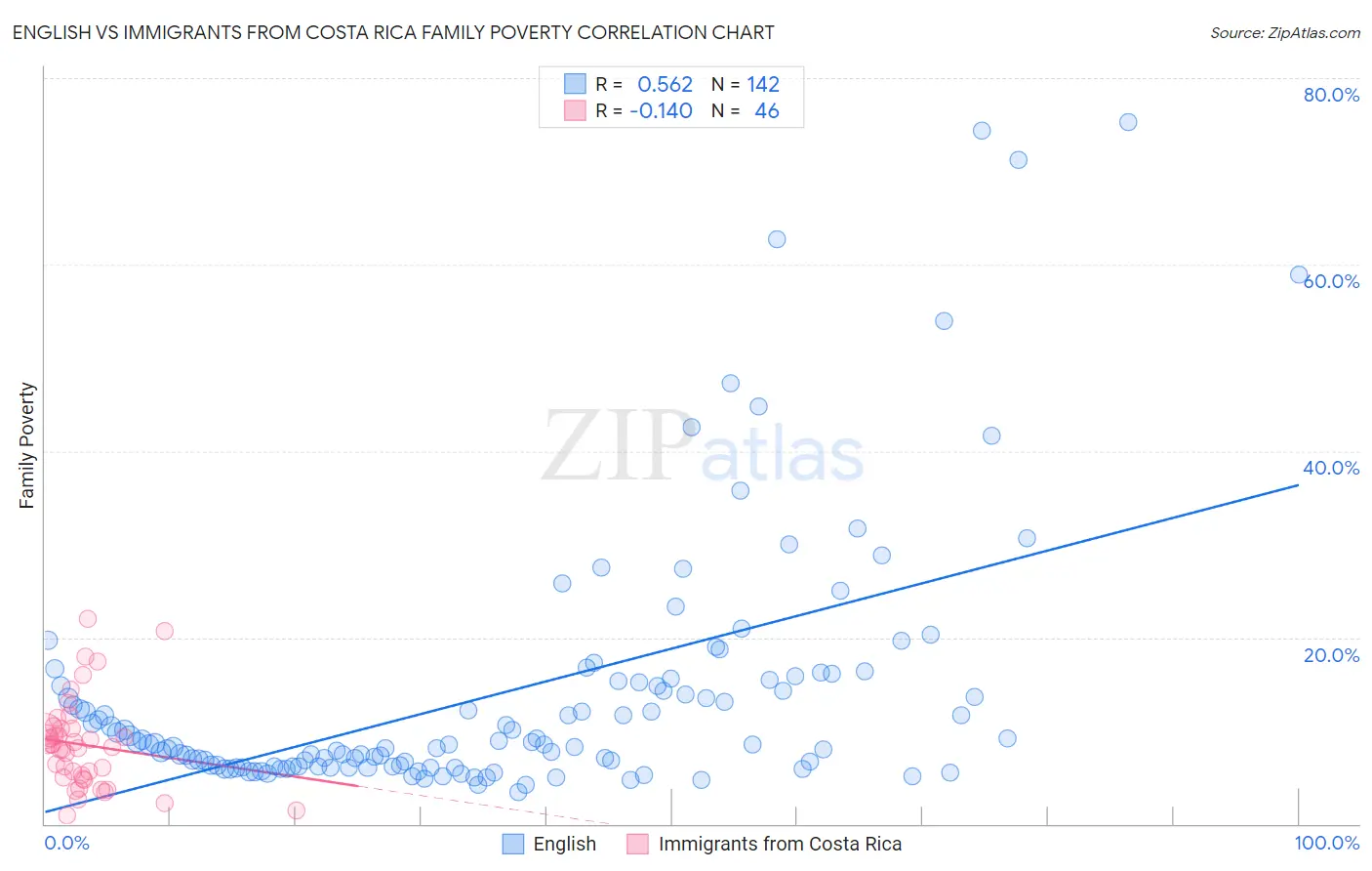 English vs Immigrants from Costa Rica Family Poverty