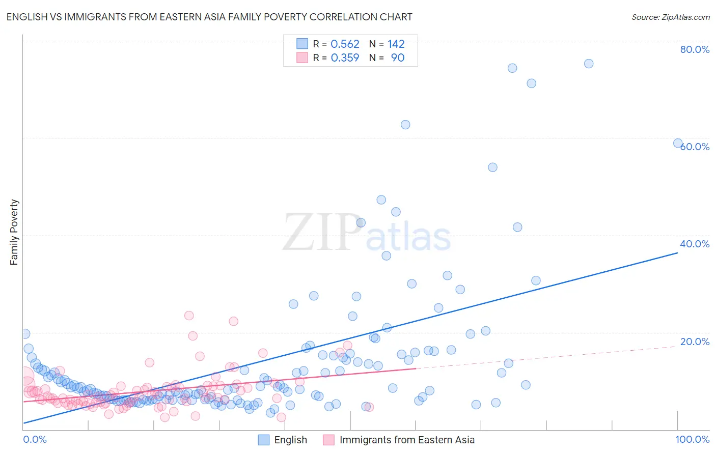 English vs Immigrants from Eastern Asia Family Poverty