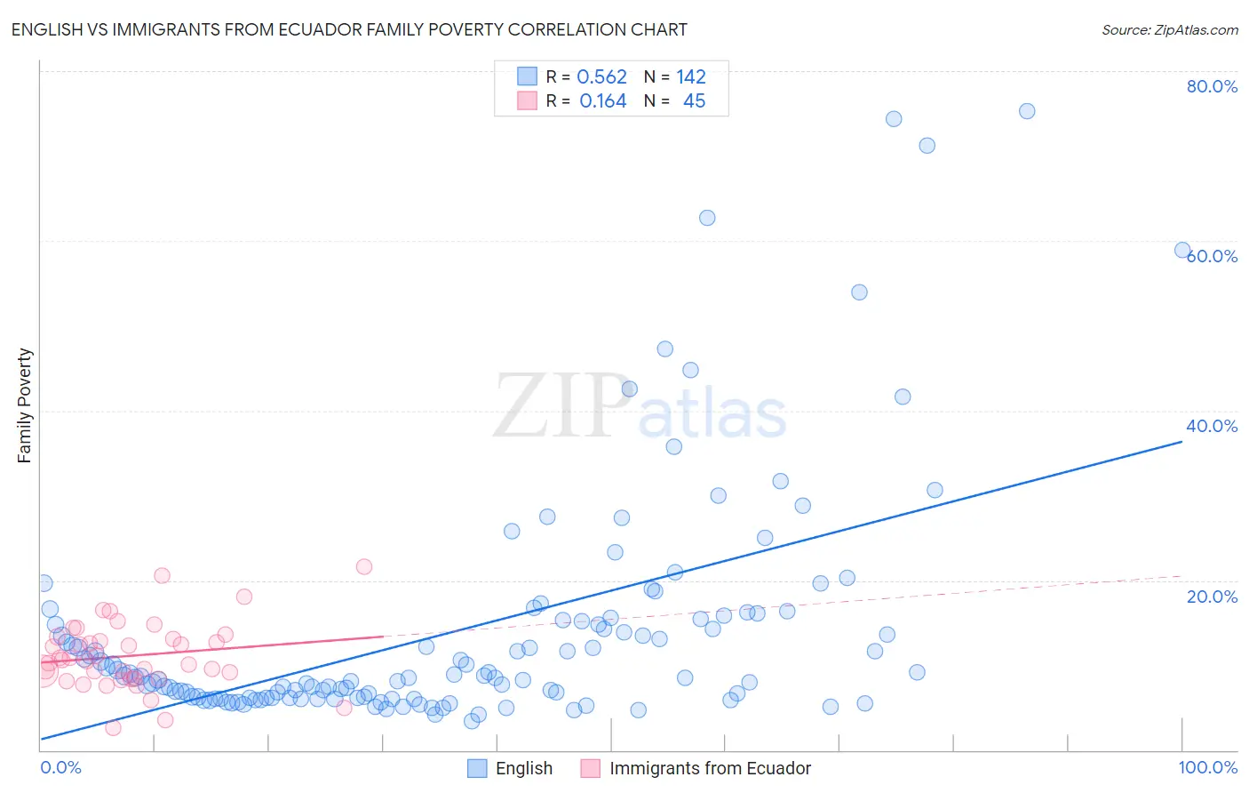 English vs Immigrants from Ecuador Family Poverty