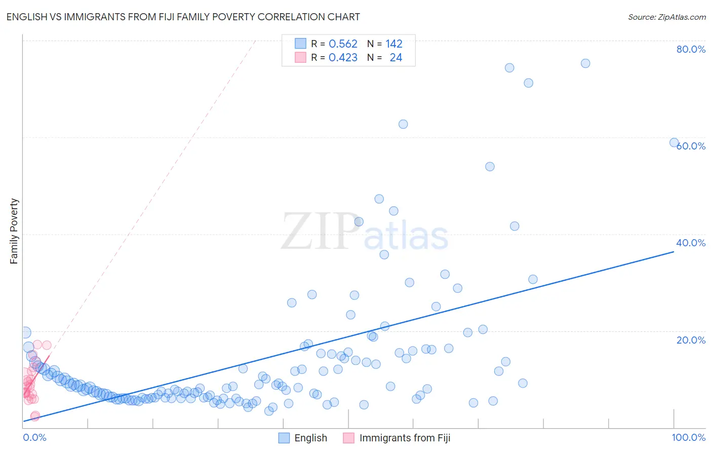 English vs Immigrants from Fiji Family Poverty