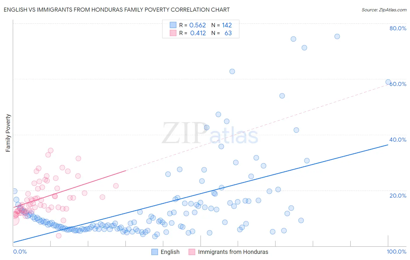 English vs Immigrants from Honduras Family Poverty