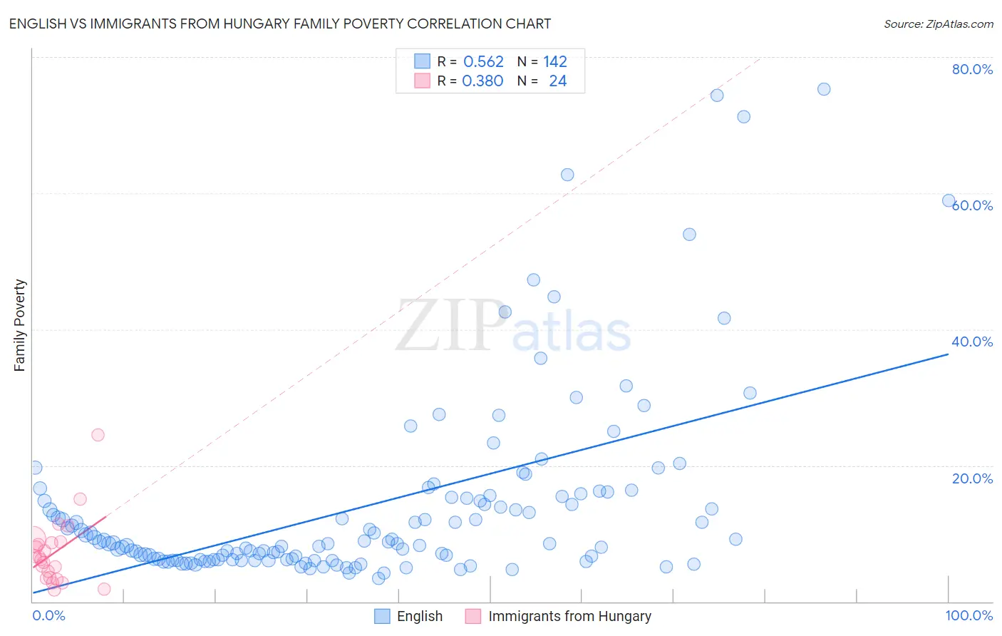 English vs Immigrants from Hungary Family Poverty