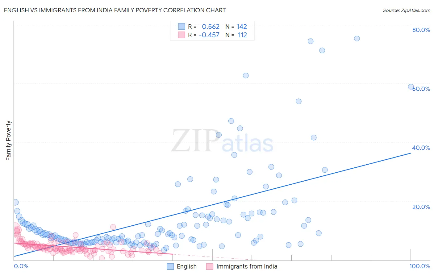 English vs Immigrants from India Family Poverty