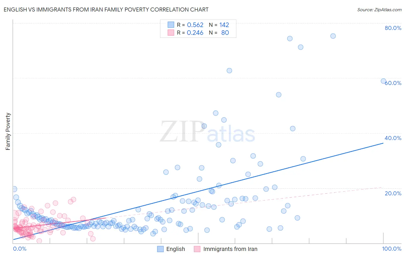 English vs Immigrants from Iran Family Poverty