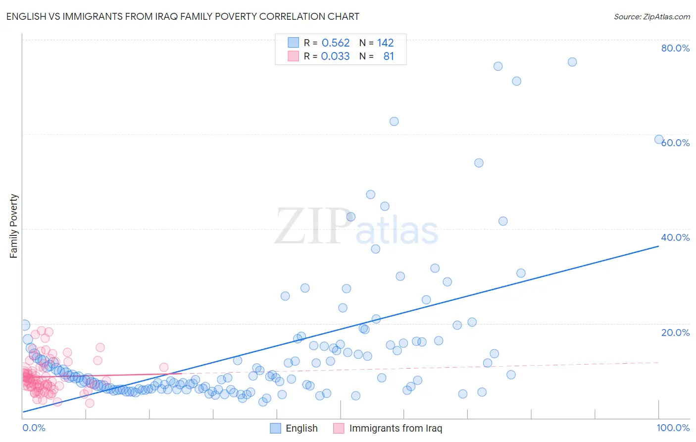 English vs Immigrants from Iraq Family Poverty