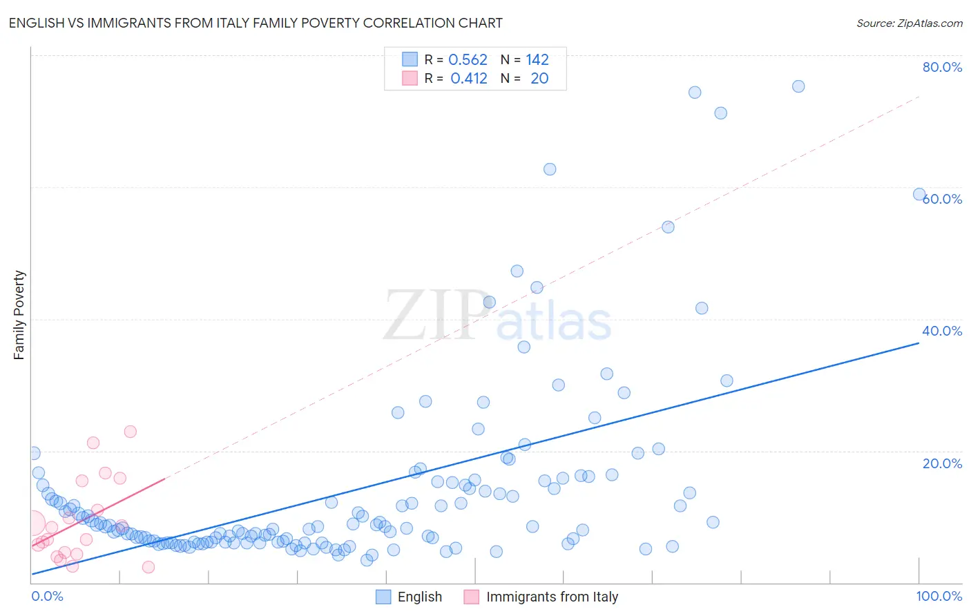 English vs Immigrants from Italy Family Poverty