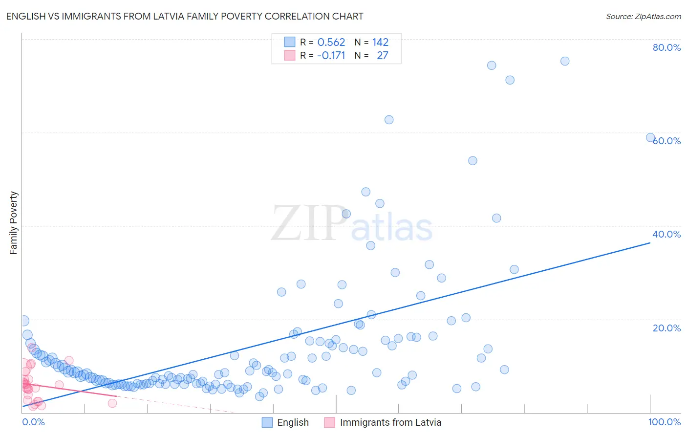 English vs Immigrants from Latvia Family Poverty