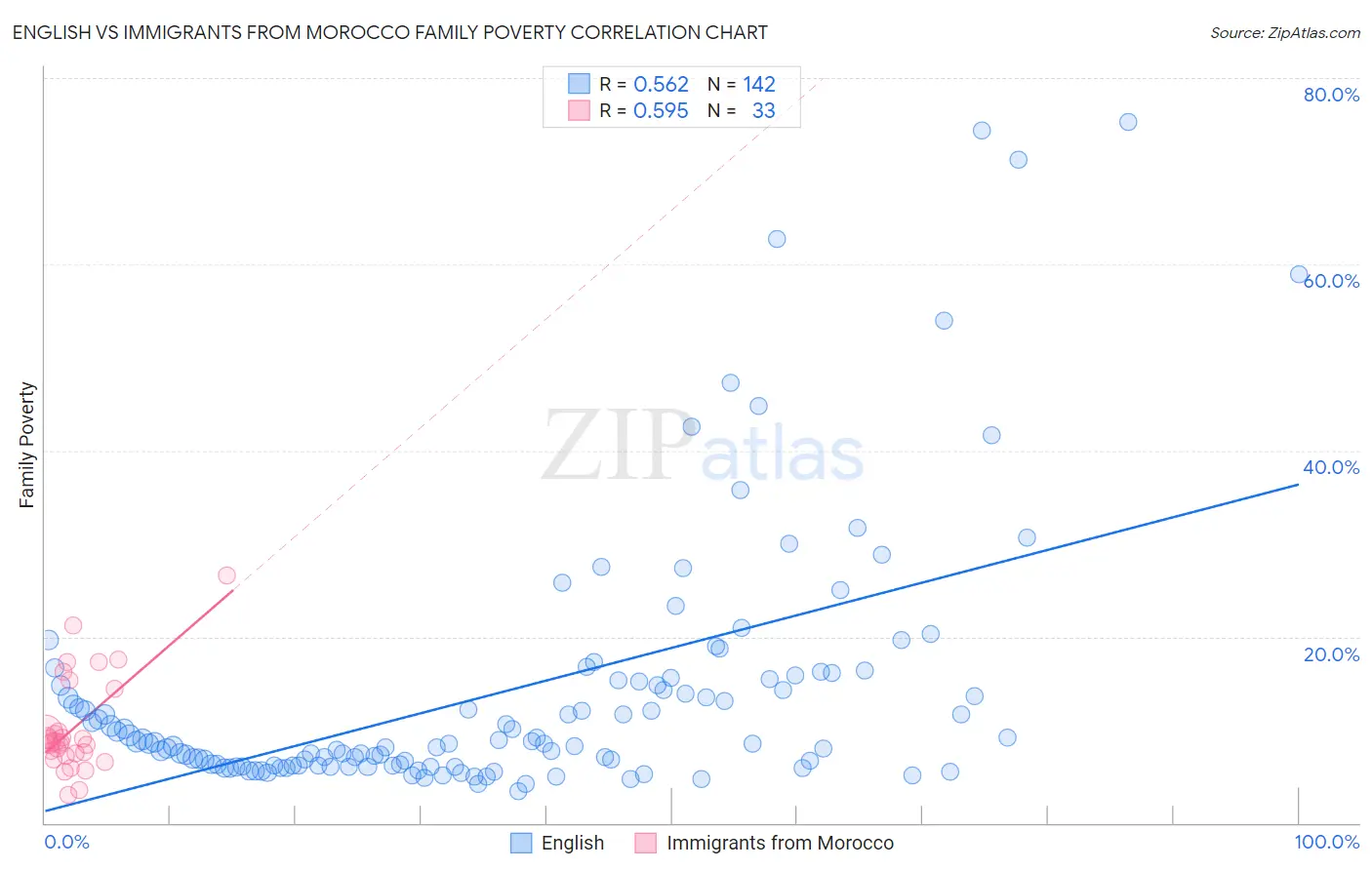 English vs Immigrants from Morocco Family Poverty