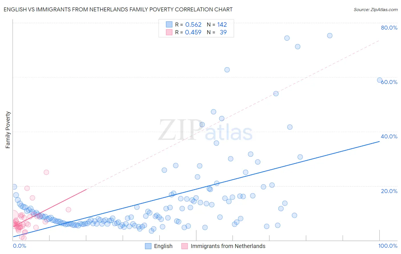 English vs Immigrants from Netherlands Family Poverty