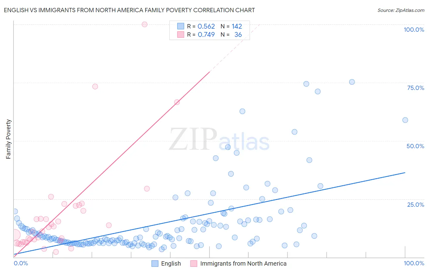 English vs Immigrants from North America Family Poverty