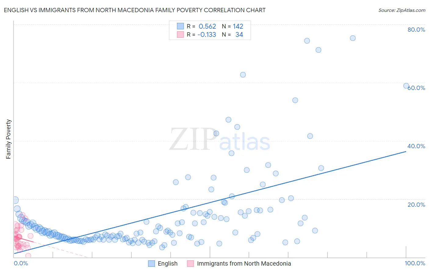 English vs Immigrants from North Macedonia Family Poverty