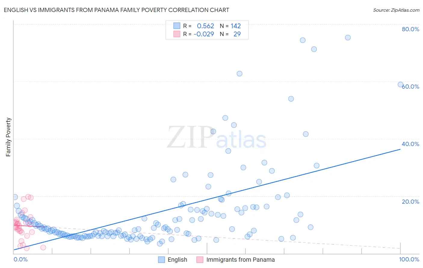 English vs Immigrants from Panama Family Poverty