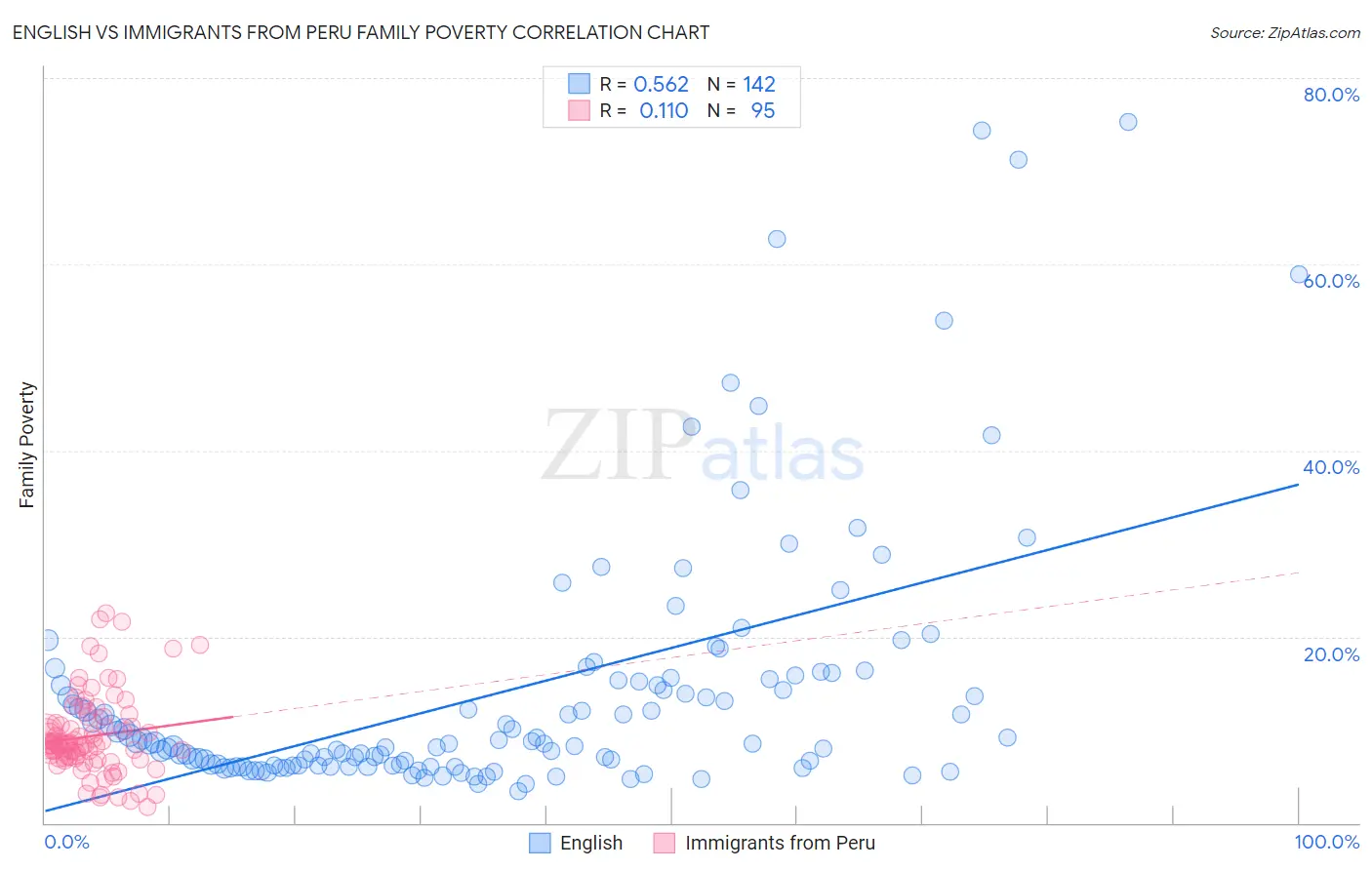 English vs Immigrants from Peru Family Poverty