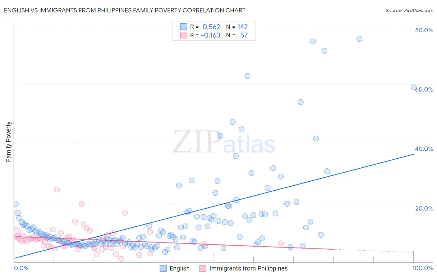 English vs Immigrants from Philippines Family Poverty