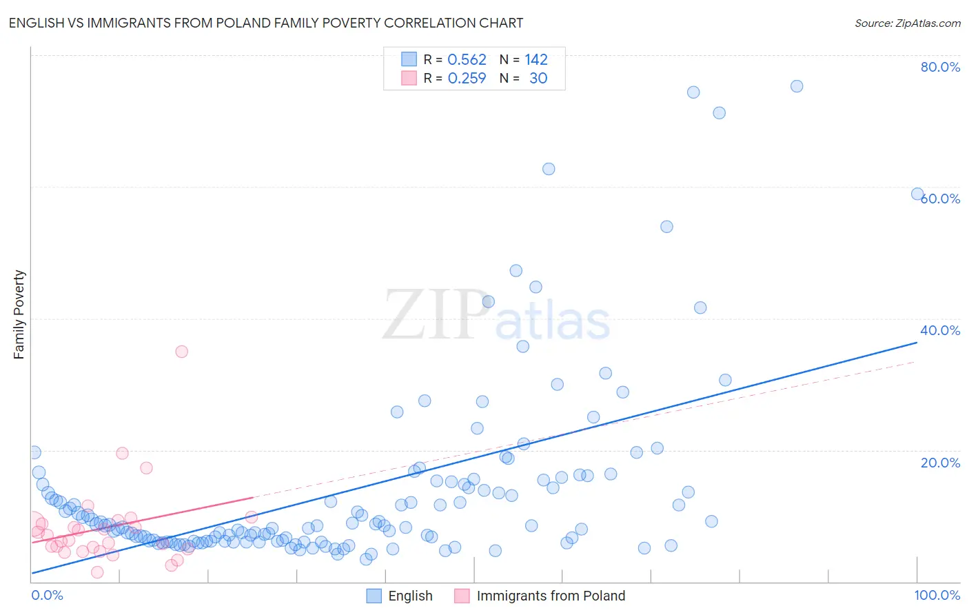 English vs Immigrants from Poland Family Poverty