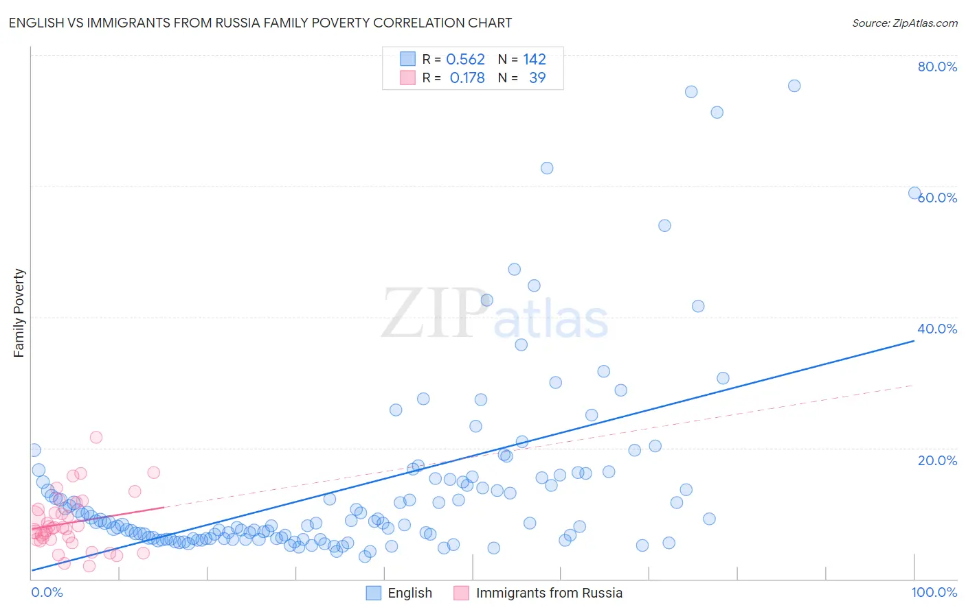 English vs Immigrants from Russia Family Poverty