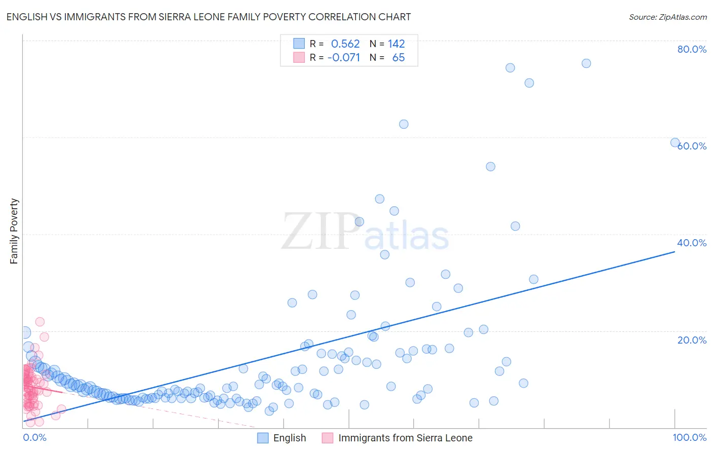 English vs Immigrants from Sierra Leone Family Poverty