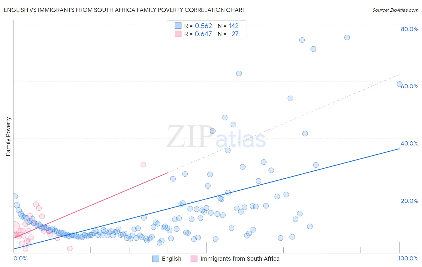 English vs Immigrants from South Africa Family Poverty