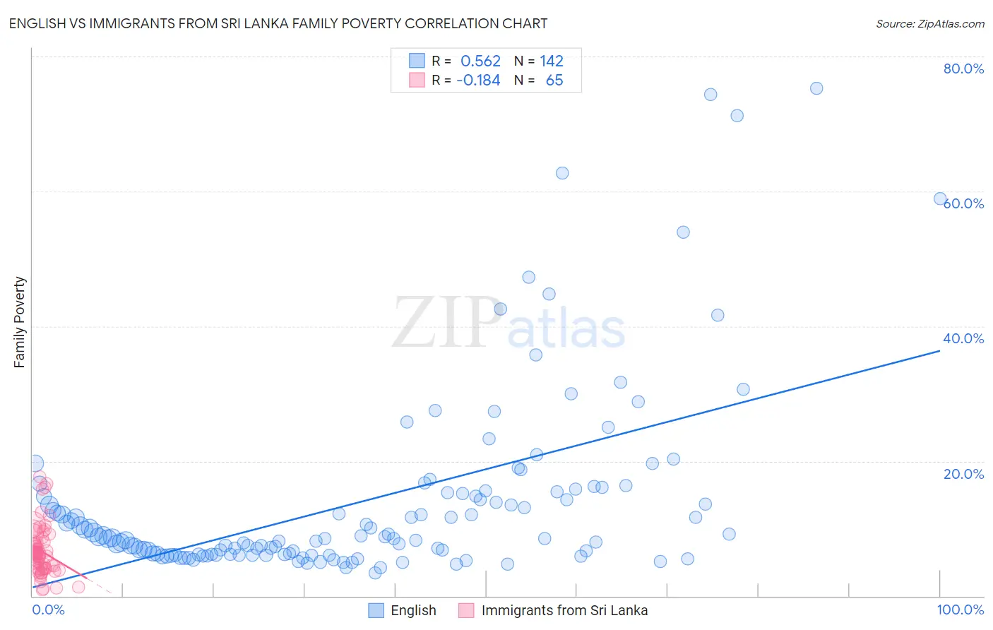 English vs Immigrants from Sri Lanka Family Poverty