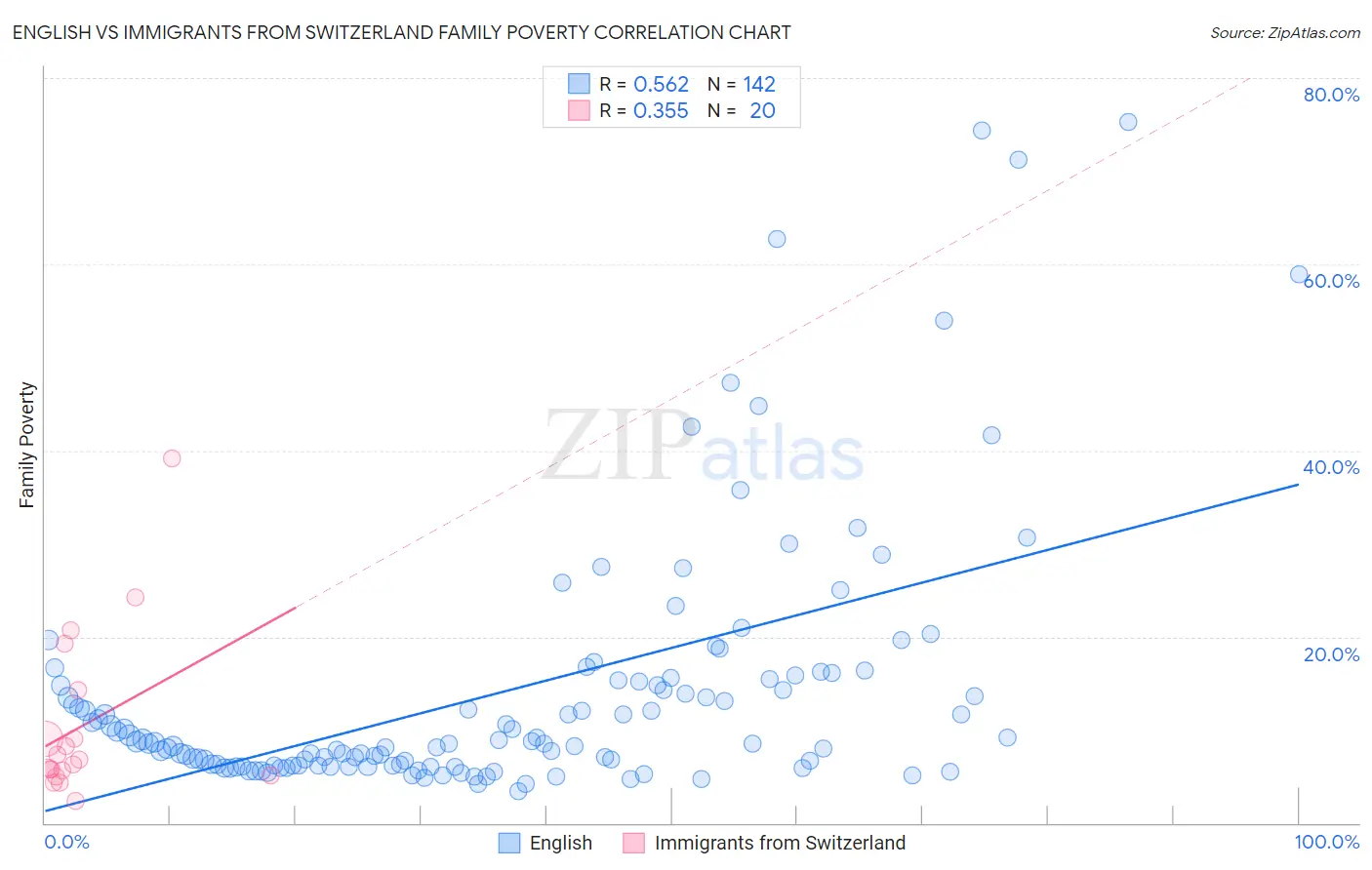 English vs Immigrants from Switzerland Family Poverty