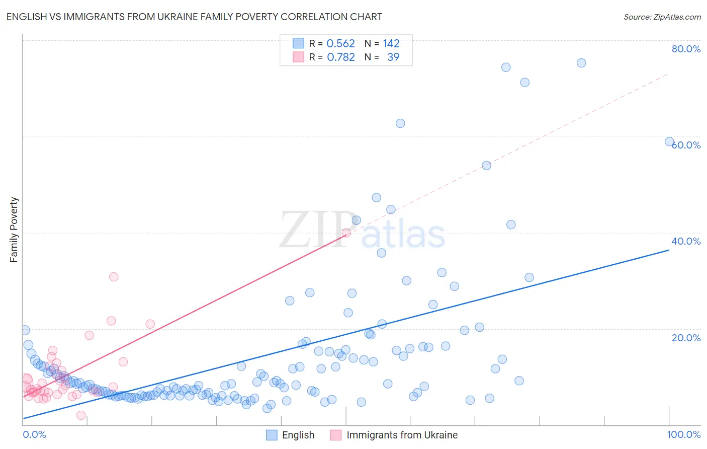 English vs Immigrants from Ukraine Family Poverty